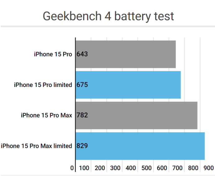 人民路街道apple维修站iPhone15Pro的ProMotion高刷功能耗电吗