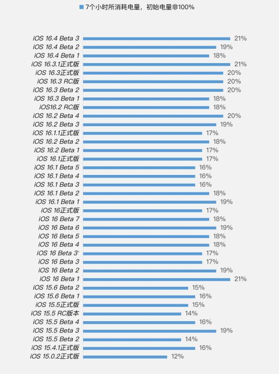 人民路街道苹果手机维修分享iOS 16.4 Beta 3续航跑分等测试结果汇总 