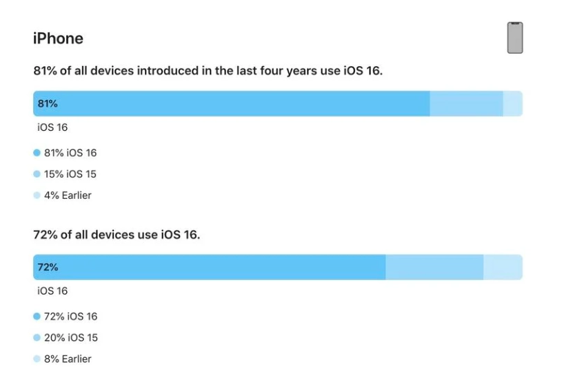 人民路街道苹果手机维修分享iOS 16 / iPadOS 16 安装率 