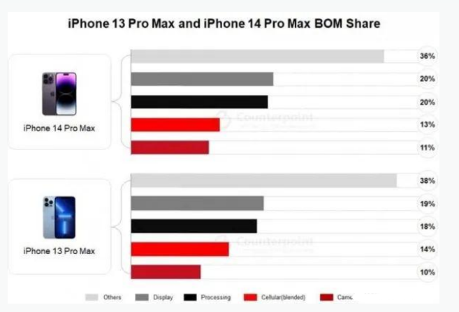 人民路街道苹果手机维修分享iPhone 14 Pro的成本和利润 