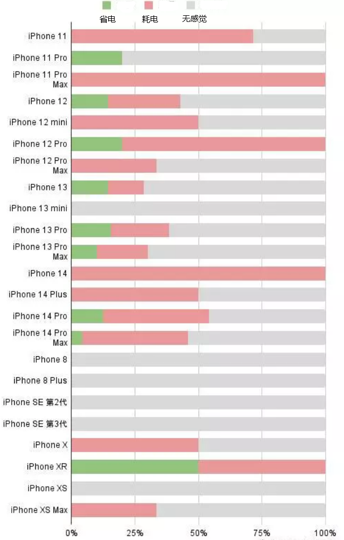 人民路街道苹果手机维修分享iOS16.2太耗电怎么办？iOS16.2续航不好可以降级吗？ 