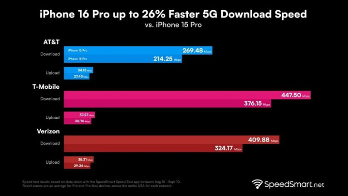 人民路街道苹果手机维修分享iPhone 16 Pro 系列的 5G 速度 